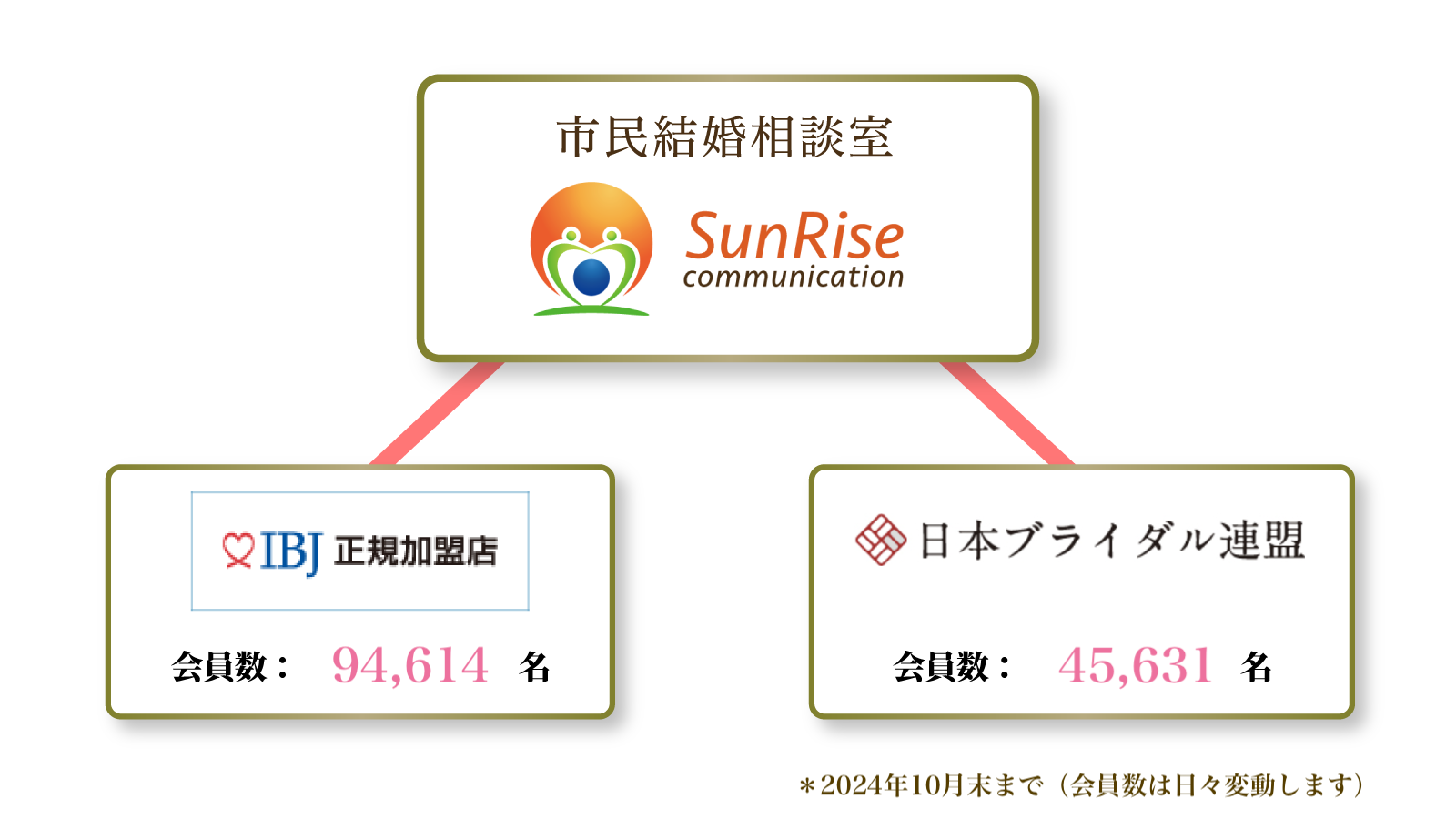 加盟団体の活動総会員数約15万人以上